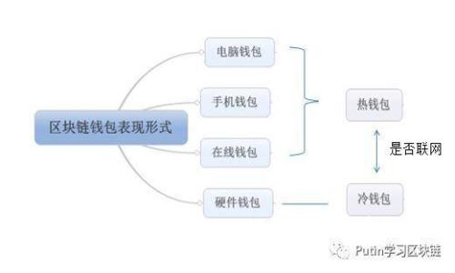 如何降低imToken钱包的手续费？
